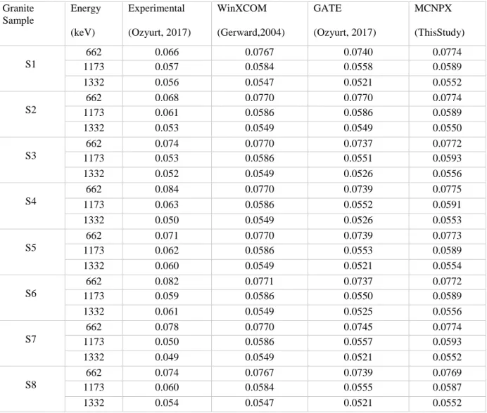 Table 2.Results of mass attenuation coefficients for granite samples  Granite  Sample  Energy  (keV)  Experimental  (Ozyurt, 2017)  WinXCOM  (Gerward,2004)  GATE  (Ozyurt, 2017)  MCNPX  (ThisStudy)  S1  662  0.066  0.0767  0.0740  0.0774  1173  0.057  0.05