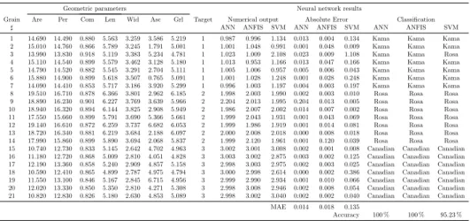 Tab. II Geometric parameters of wheat grains for testing and the neural networks’ results.