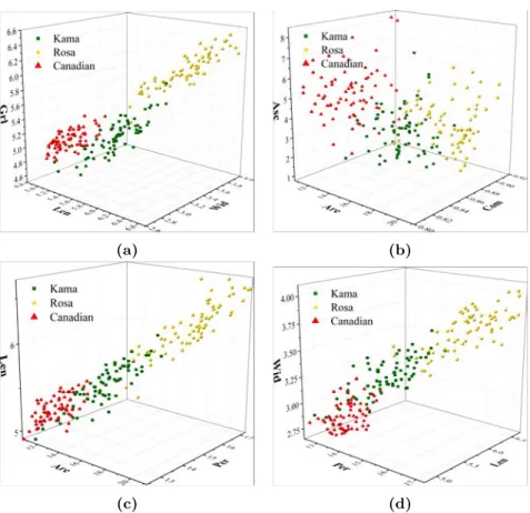Fig. 1 3D scattering of 210 wheat grains according to geometric parameters of (a) Len, Wid and Grl; (b) Are, Com and Asc; (c) Are, Per and Len; (d) Per, Len