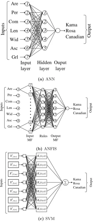 Fig. 3 Models of the neural networks: (a) ANN; (b) ANFIS; (c) SVM.
