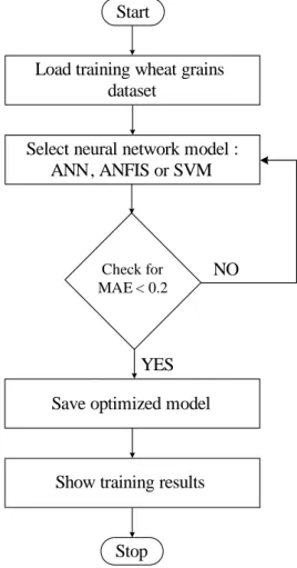 Fig. 4 Flowchart of training process of neural network models.