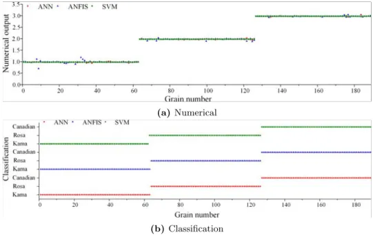Fig. 5 Comparative training results of the neural network models.