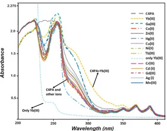 Figure 2. Absorption spectra of receptor C4PA (1 £ 10–6 M) and its complexes (Cu2 C, Hg2C, Cr3C, Co2C, AgC, Tb3C, Zn2C, Cd2C, Ni2C, Ga3C, Mn3C, Yb3C and Gd3 C) in MeOH/CHCl3.