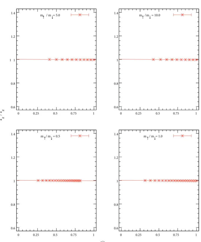 Figure 1. The ratio of the two-fermion scattering length a ∗ ff extracted from the lattice data using Lüscher’s formula to a ff calculated from Eq