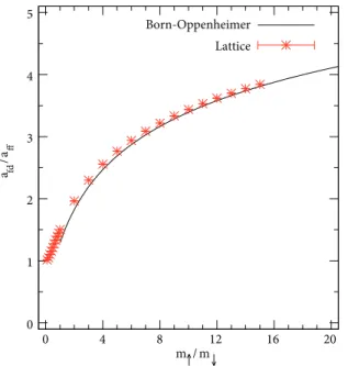 Figure 6. The scattering phase shift versus the relative momentum between dimers. In these calculations we set a ff /a = 5 .
