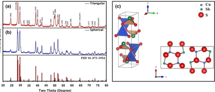 Fig. 2    XRD graphs of the  CuSbS 2  crystals a spherical, b triangular-shaped and c corresponding crystal structure with different directions as  schematically