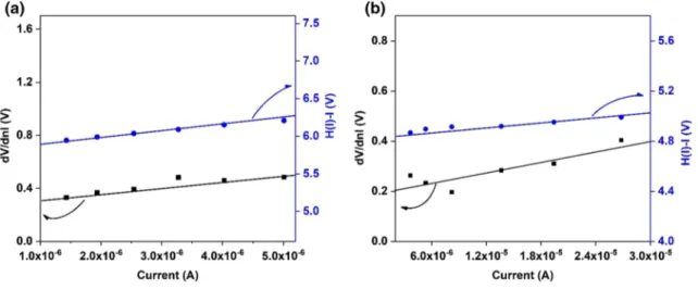 Fig. 6    dV/dlnI-I and H(I)-I graphs of a Au/T-CuSbS 2 /p-Si and b Au/S-CuSbS 2 /p-Si devices