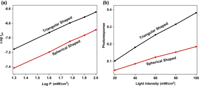 Fig. 8    a logI ph -LogP and b Photoresponse of the Au/T-CuSbS 2 /p-Si and Au/S-CuSbS 2 /p-Si devices
