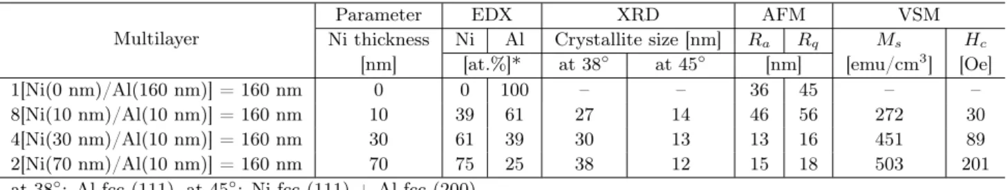 TABLE I Analysis data of Ni/Al multilayers sputtered by considering different thicknesses of Ni layers