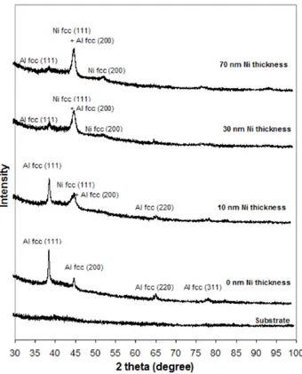 Fig. 2. XRD patterns of Ni/Al multilayers deposited by considering different thicknesses of Ni layers.
