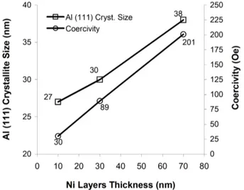 Fig. 6. Size of Al (111) crystallite and H c values de- de-pending on the thickness of Ni layers.