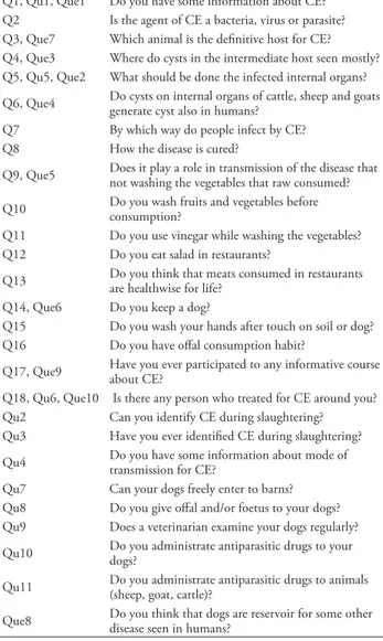 Table 1 -  Survey questions to collect the socio-demographic attributes  of each participant; questions concerning agent, transmission,  epidemiology,  treatment,  and  risk  factors  of  cystic  echinococcosis (CE).