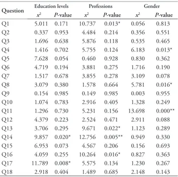 Table 3 -  P-values for each question according to their education levels,  professions, and gender.