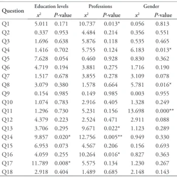 Table 3 -  P-values for each question according to their education levels,  professions, and gender.