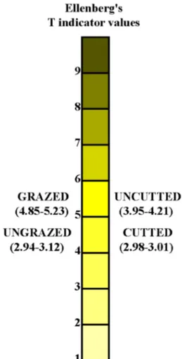 Fig. 10    Ellenberg’s temperature (EIVT) indicator values in the study area