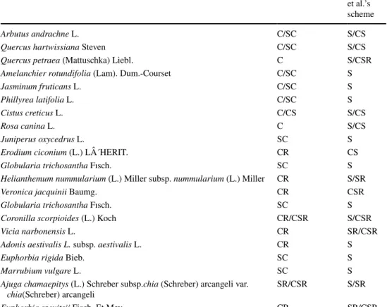 Table 2    The species in uncutted  areas according to Grime et al.’s  and Pierce et al.’s schemes