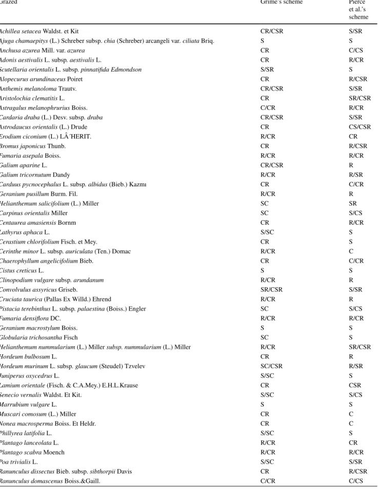 Table 3    The species in grazing areas according to Grime et al.’s and Pierce et al.’s schemes