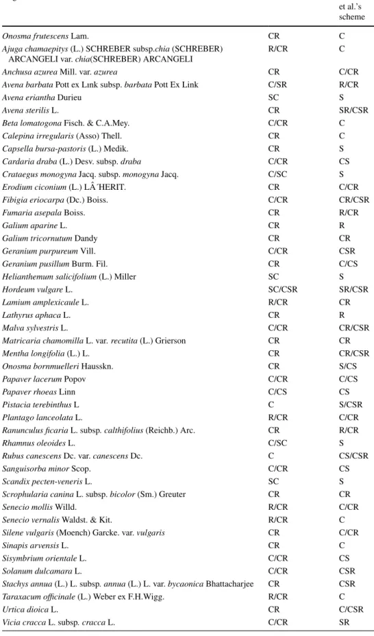 Table 4    The species in  ungrazed areas according to  Grime et al.’s and Pierce et al.’s  schemes