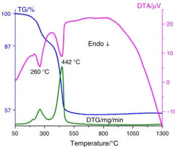 Figure 1 shows that the major mass loss within the temperature range 900–1250 °C is related to the  decom-position of BaCO 3 to BaO and CO 2 