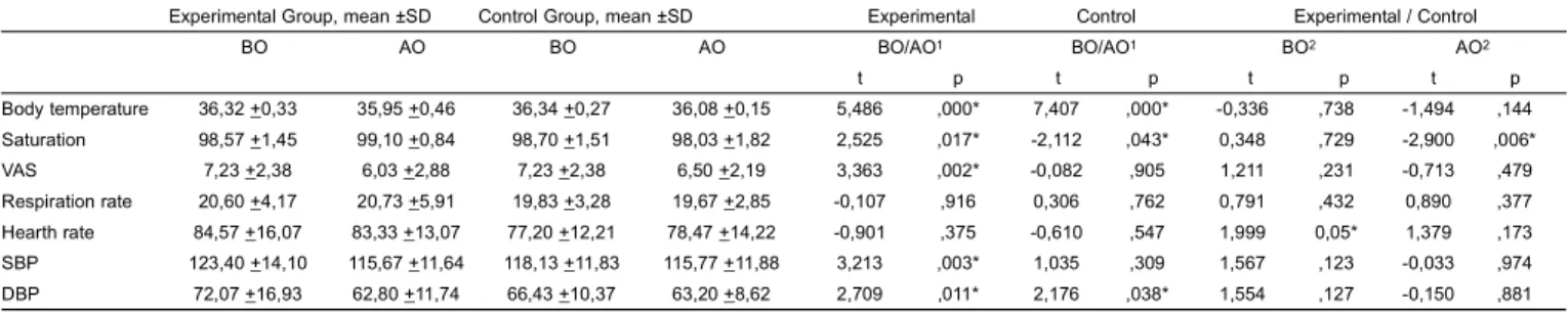 Table II: Comparison of variables during cesarean delivery for experimental and control groups (n=60).