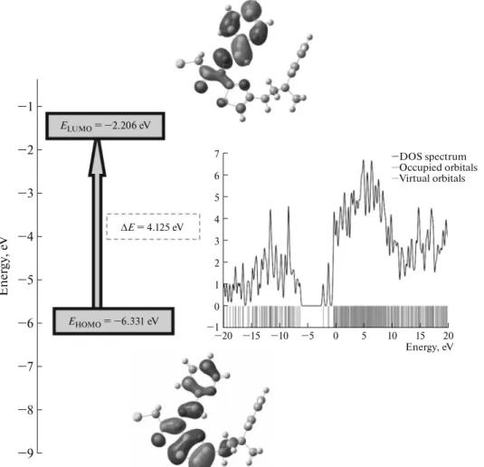 Fig. 9. Molecular orbital surfaces and energy levels given in boxes for the HOMO, LUMO and calculated the total electronic den- den-sity of states diagram of the title compound computed at B3LYP/6-311G+(d) level.
