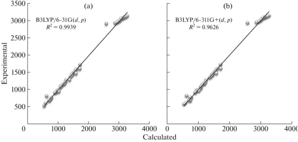 Fig. 6. Correlation graphics of calculated and experimental frequencies of the title compound for B3LYP/6-31G(d,p) level (a) and B3LYP/6-311G+(d,p) level (b)