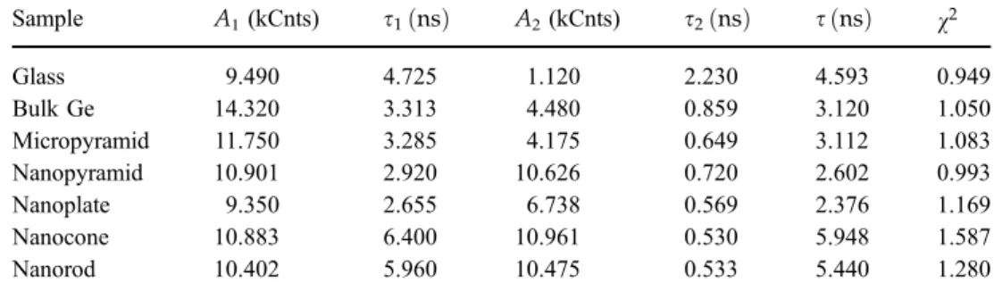Table 2 Calculated electron transfer rates from BODIPY dye molecules to germanium nanostructures, driving forces and  con-duction band energy levels