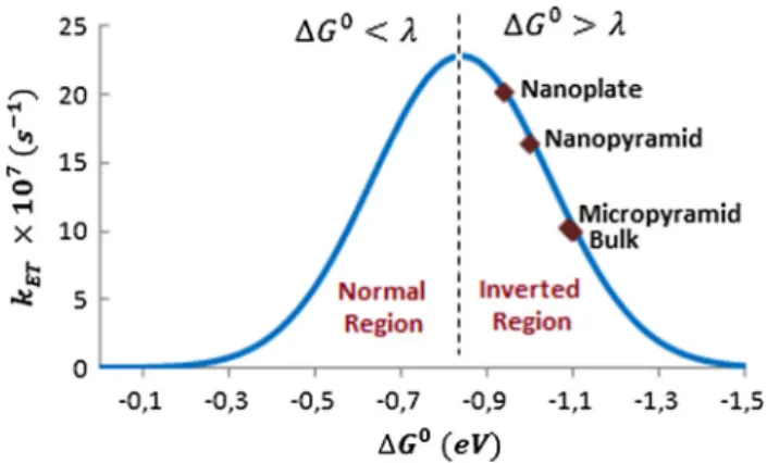 Figure 13 Plot of BODIPY (donor) and all Ge surfaces (acceptor) electron transfer data.