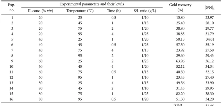 Table 3. L 16  (4 4 ) OA and experimental results of gold recovery Exp.