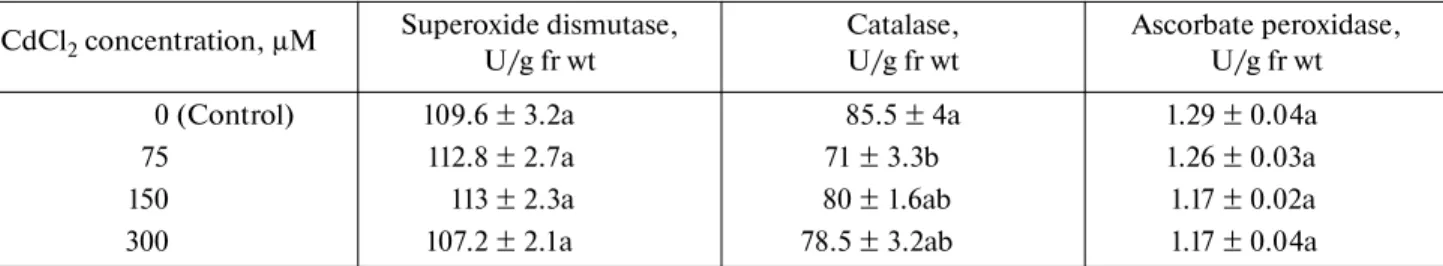 Table 3. Effect of cadmium treatment on non-enzymatic antioxidant activities in leaves of parsley