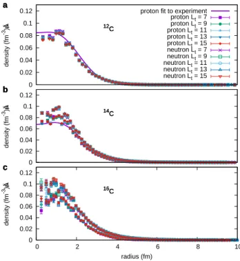 FIG. 2. Plots of the proton and neutron densities for the ground states of 12 C, 14 C, and 16 C versus radial distance
