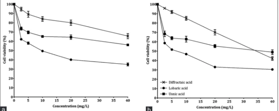 Table 2: Inhibitory concentration 50% values for U87MG cells  exposed to different lichen secondary metabolites (mg/L) Metabolite IC 50  (limits) Slope±SE (limits) χ 2 Diffractaic acid 35.67 b  (31.01-42.15) 1.66±0.11 (1.46-1.87) 13.25 Lobaric acid 5.77 a 