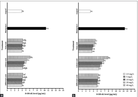 Figure 5: Total oxidant status levels of different lichen secondary metabolites on cells (a) for primary rat cerebral cortex cells, (b) for U87MG  cells