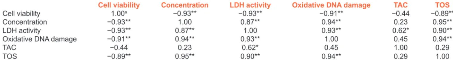 Table 7: Correlation between different variables for primary rat cerebral cortex cells exposed to usnic acid