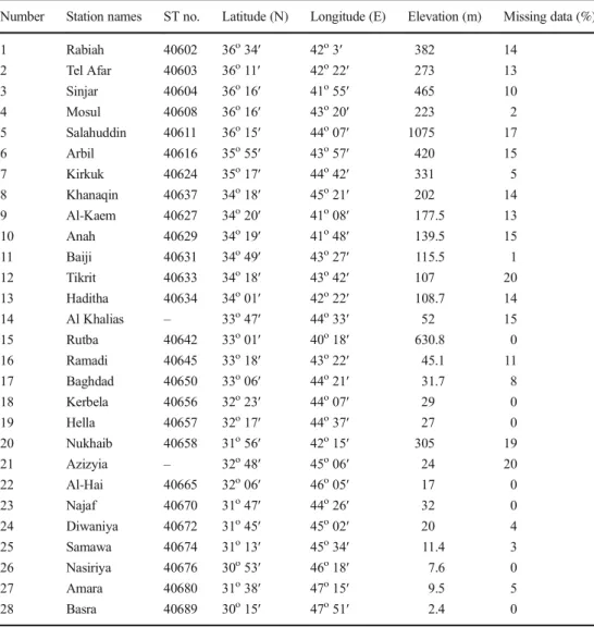 Table 1 Site information, including latitude, longitude, and elevation for each selected station