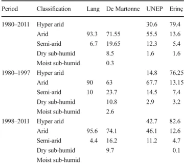 Table 4 Trend test results for the
