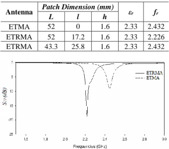 Table 1: Comparative simulation results for ETMA and  ETRMA 
