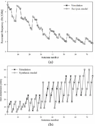 Fig. 8. Comparative results of the simulation and SVM  models: (a) for analysis and (b) for synthesis