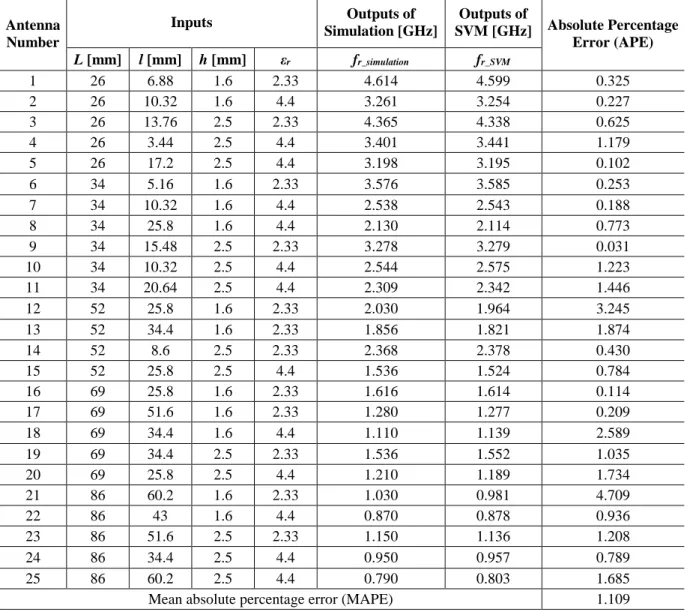Table 4: Data set of testing for resonant frequencies and obtained results  