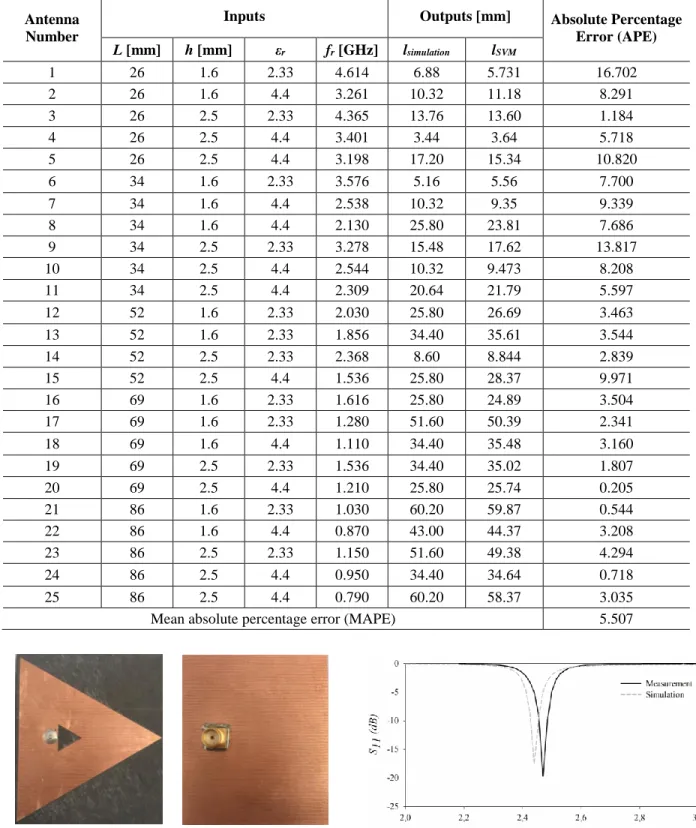 Table 5: Data set of testing for slot sizes and obtained results 