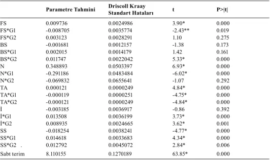 Tablo 15: Driscoll Kraay Standart Hataları Parametre Tahmini Driscoll Kraay