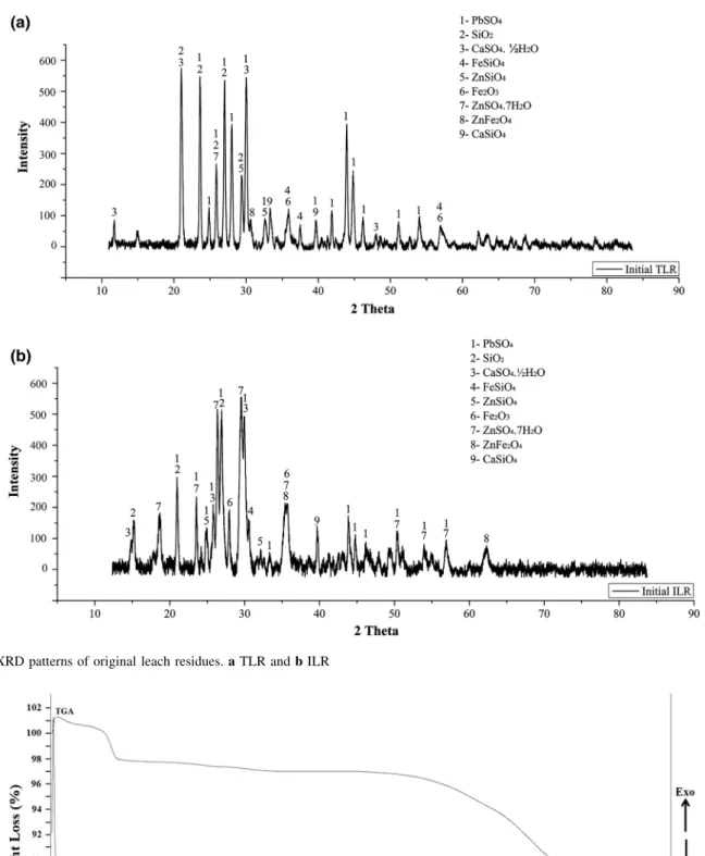 Fig. 1 XRD patterns of original leach residues. a TLR and b ILR