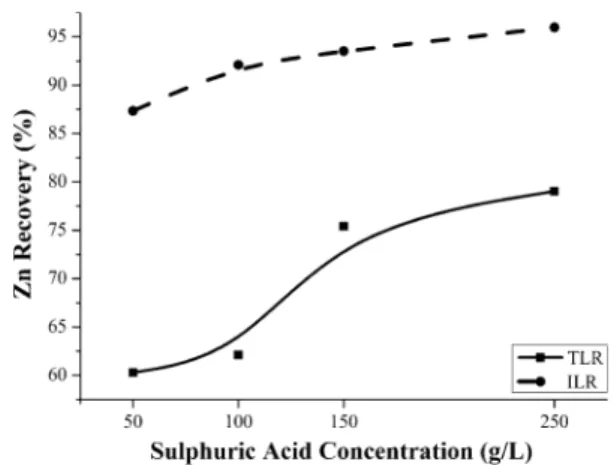 Fig. 5 Effect of acid concentration on Fe dissolution from TLR and ILR