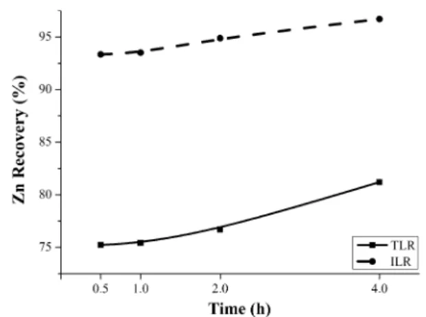 Fig. 7 Effect of leaching duration on Fe dissolution from TLR and ILR
