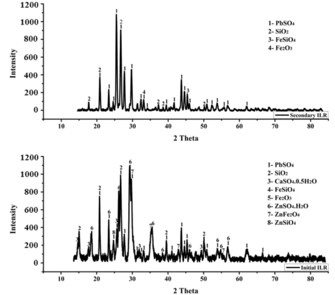Fig. 9 XRD patterns of ILR before and after hot acid leaching