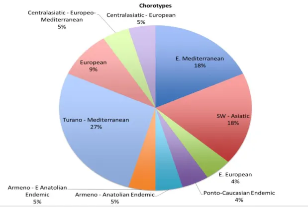 Figure 2. Chorotypes of the reptiles found in Amasya Province 