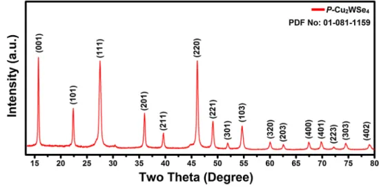 Fig. 1   XRD pattern of   Cu 2 WSe 4  nanosheets