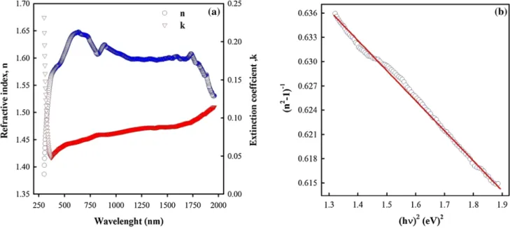 Fig. 4   a Representation of the refractive index and extinction coefficient as a function of the wavelength b variation of plot (n 2 − 1 ) −1  with (h