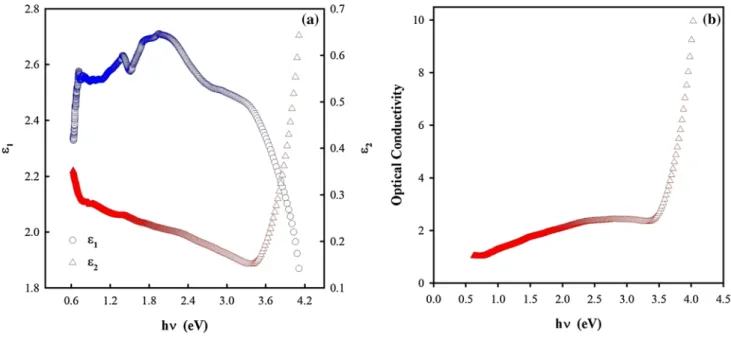 Figure 5b shows the variation of optical conductivity  with the incident photon energy