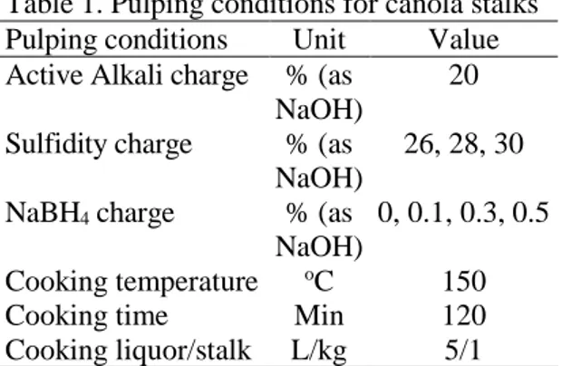 Table 1. Pulping conditions for canola stalks  Pulping conditions  Unit  Value  Active Alkali charge  % (as 